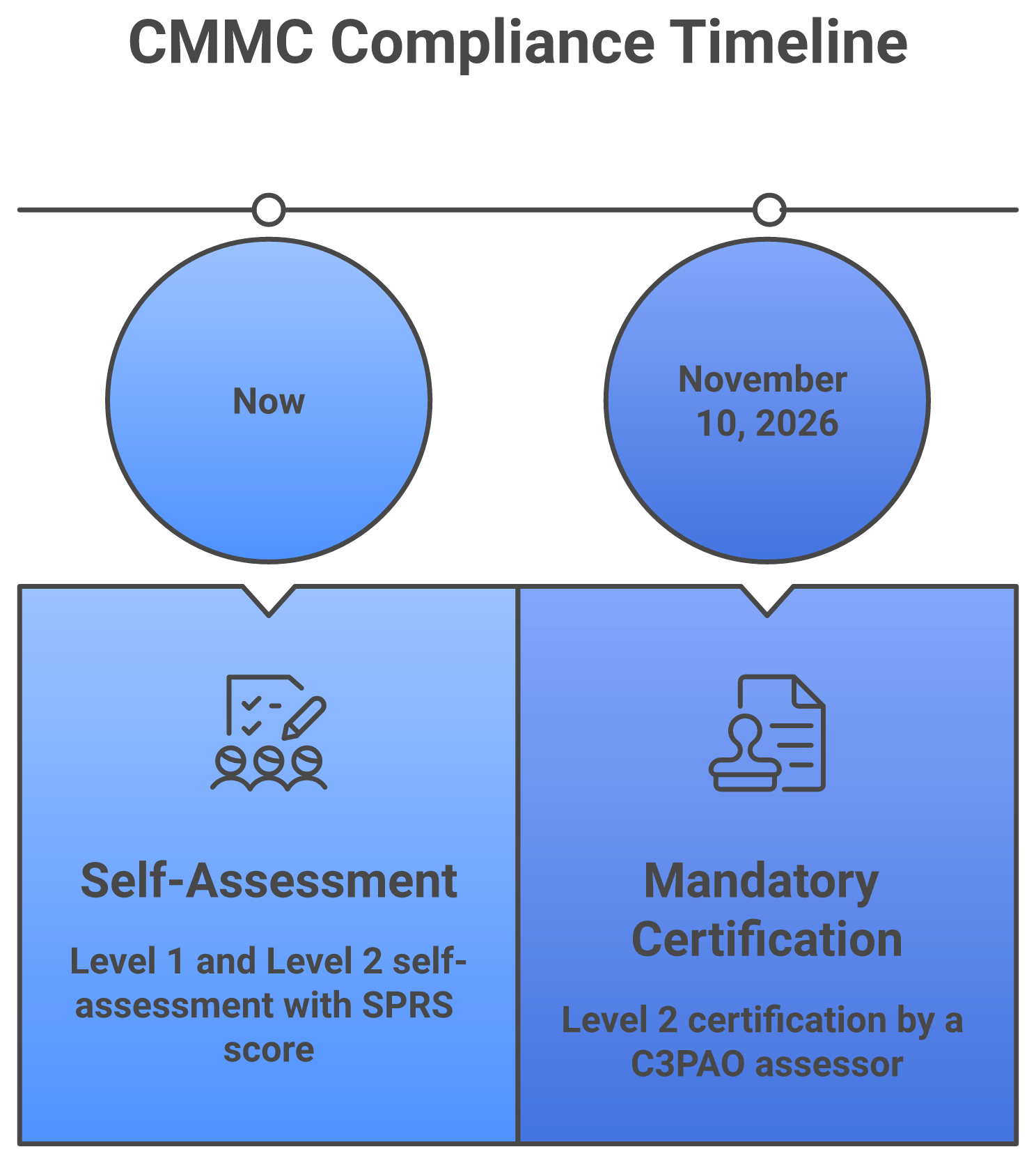 CMMC compliance timeline showing Phase 1 self-assessment now leading to mandatory Level 2 C3PAO certification on November 10, 2026