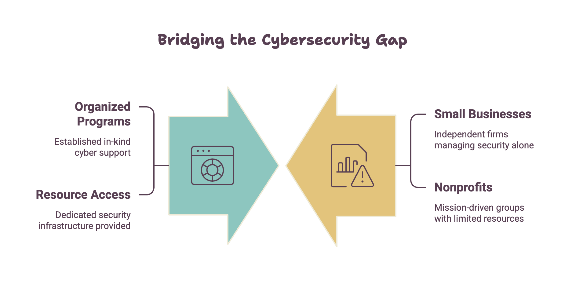 Bridging the Cybersecurity Gap: organized programs and resource access on one side for sectors with established in-kind cyber support, versus small businesses and nonprofits on the other side managing security alone with limited resources.