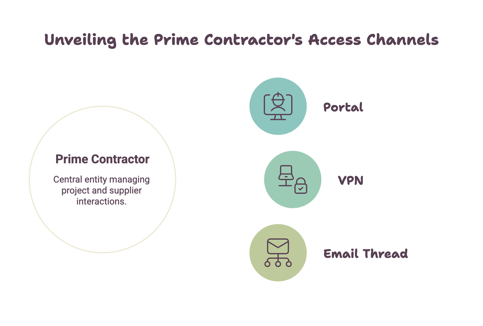 Unveiling the prime contractor's access channels: a central prime contractor connected to three inherited access paths, a portal, a VPN, and an email thread.