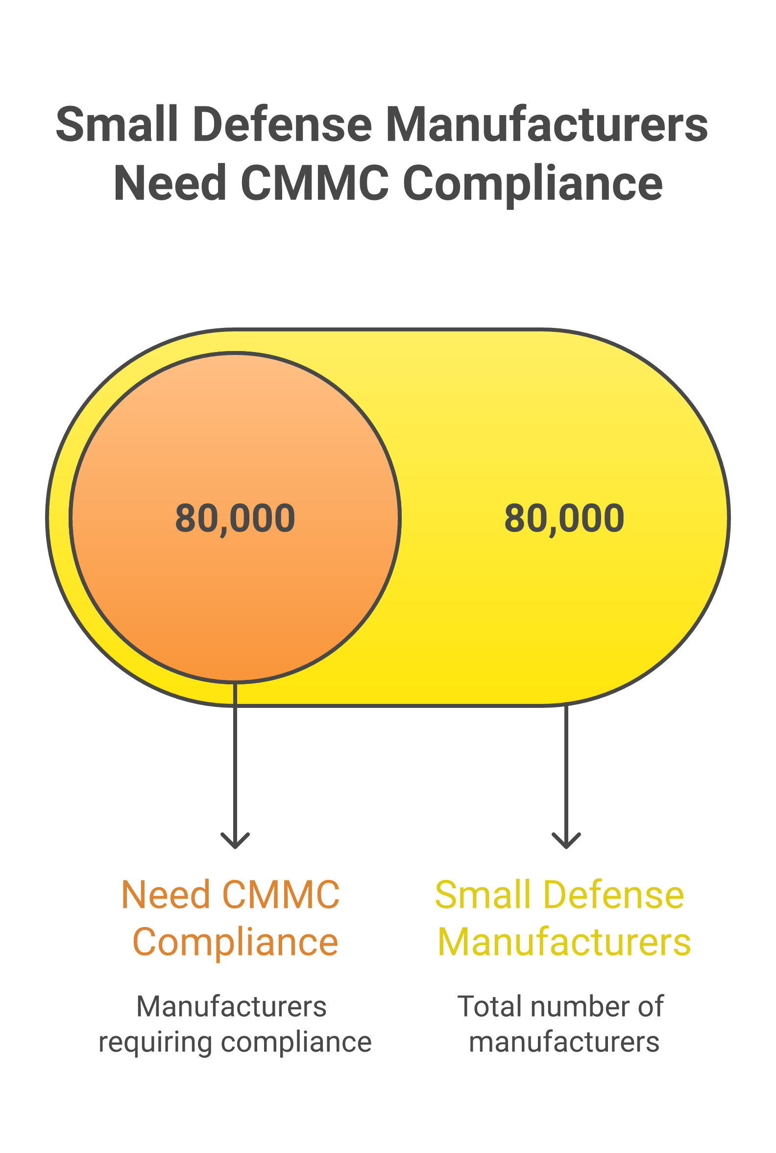 80,000 Small Defense Manufacturers Need CMMC Compliance