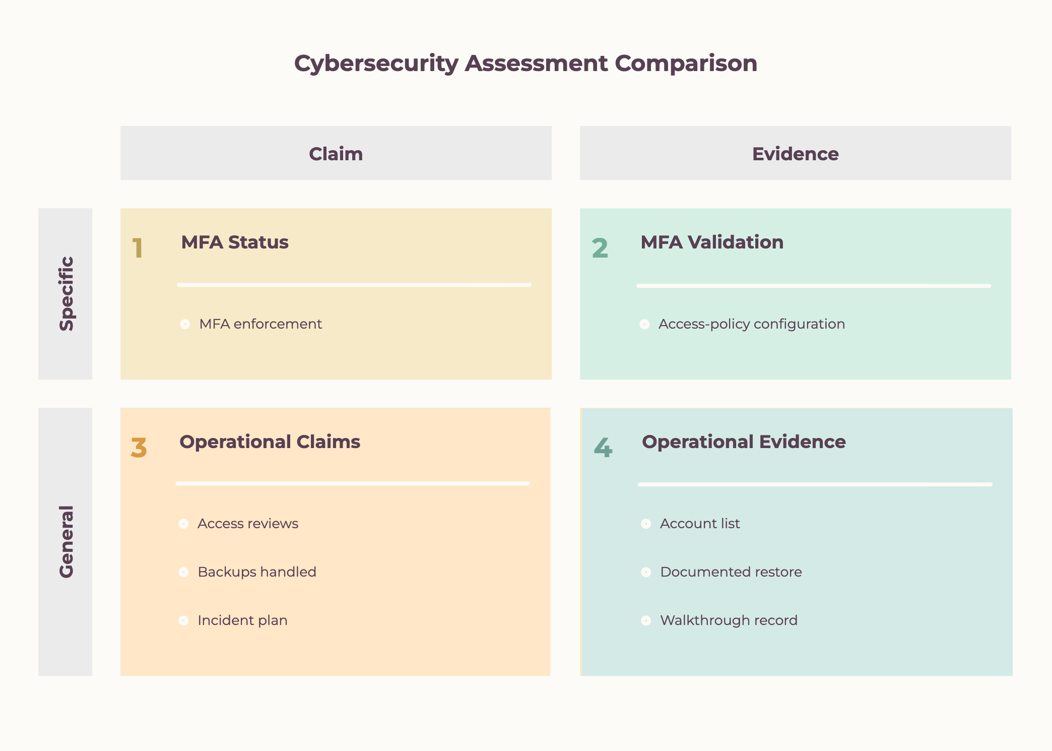 Claim versus evidence comparison: vague claims of being fine on one side, specific inspectable artifacts on the other, framed by a defined scope boundary.